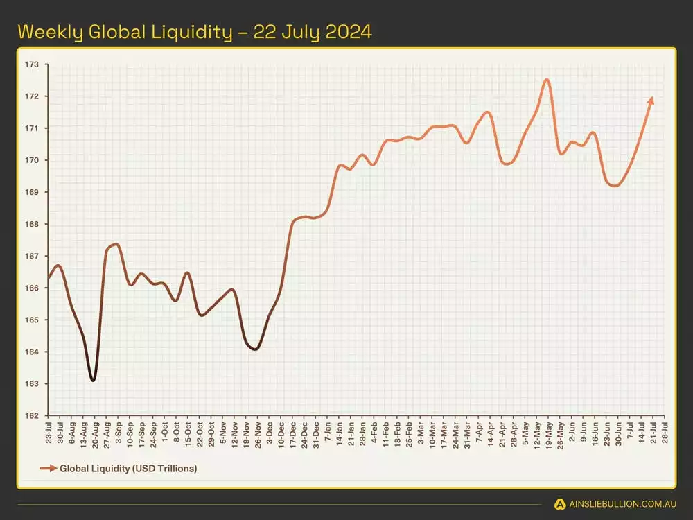 Weekly Global Liquidity - 22 July 2024-compressed